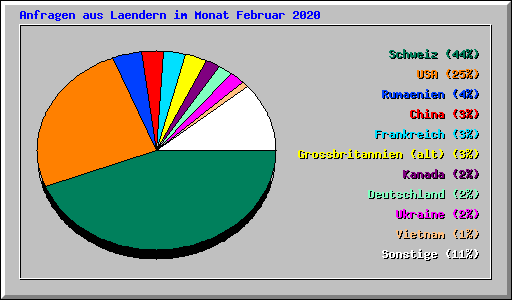 Anfragen aus Laendern im Monat Februar 2020