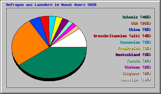 Anfragen aus Laendern im Monat Maerz 2020