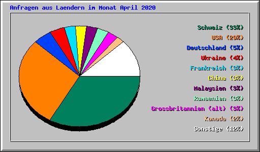 Anfragen aus Laendern im Monat April 2020