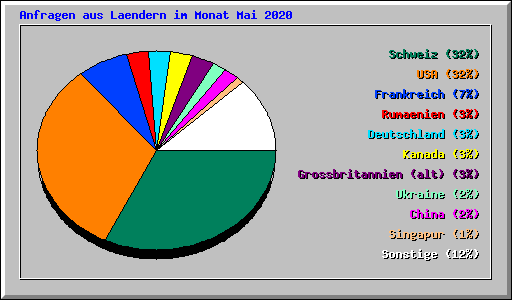 Anfragen aus Laendern im Monat Mai 2020