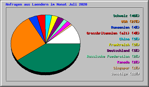 Anfragen aus Laendern im Monat Juli 2020