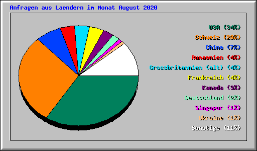 Anfragen aus Laendern im Monat August 2020