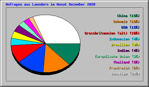 Anfragen aus Laendern im Monat Dezember 2020