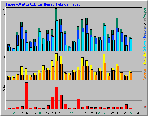 Tages-Statistik im Monat Februar 2020