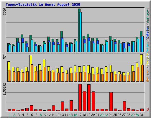 Tages-Statistik im Monat August 2020