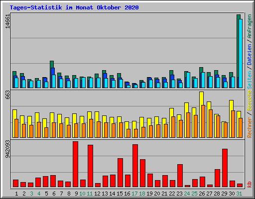 Tages-Statistik im Monat Oktober 2020