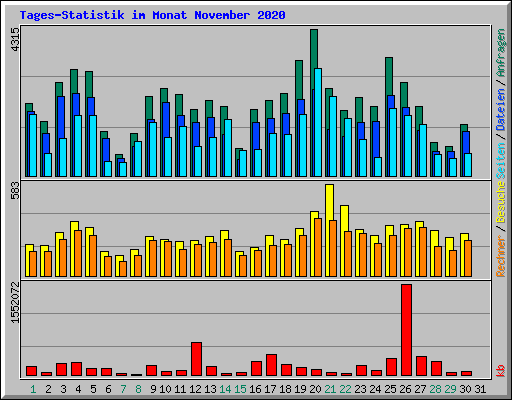 Tages-Statistik im Monat November 2020