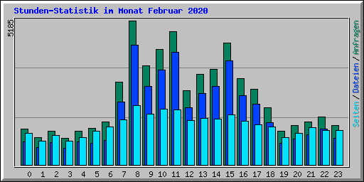 Stunden-Statistik im Monat Februar 2020