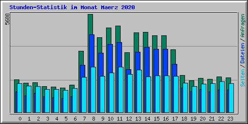 Stunden-Statistik im Monat Maerz 2020