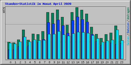 Stunden-Statistik im Monat April 2020