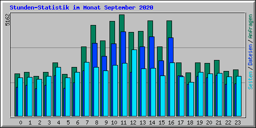 Stunden-Statistik im Monat September 2020