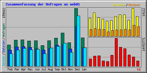 Zusammenfassung der Anfragen an web01